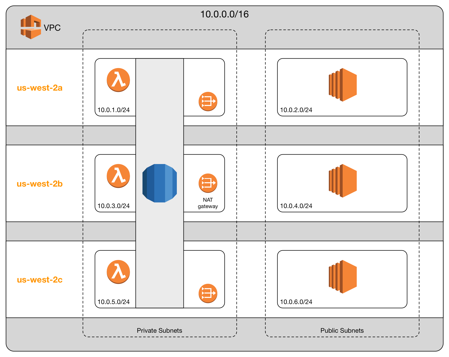 Example VPC design for high availability